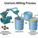 Dari Tambang ke Energi: Mengungkap Proses Pengolahan Uranium Menjadi “Yellowcake”
