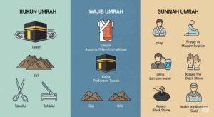 Mengenal Rukun, Wajib, dan Sunnah Umrah